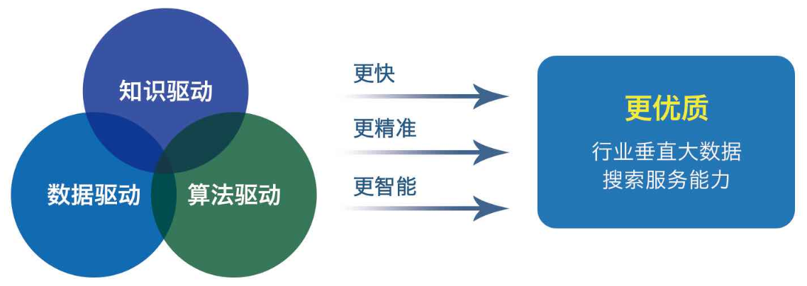 南威“凌云智搜”助力垂直行业大数据构筑精细化搜索服务