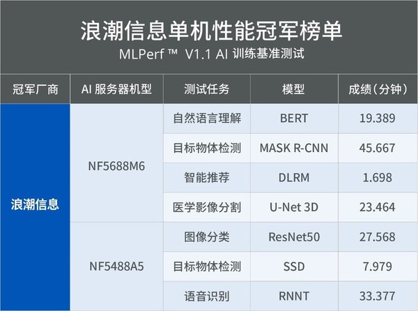 浪潮AI服务器再获7项MLPerf(TM)AI训练冠军 全年44项第一领跑群雄