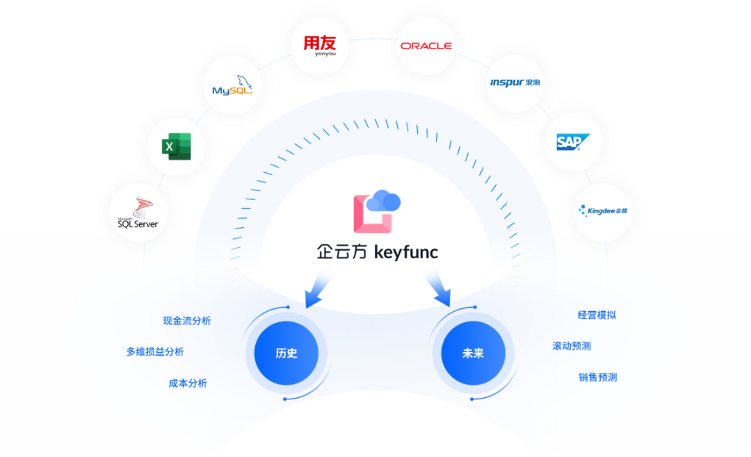 企业经营绩效管理平台「企云方」完成近亿元A轮融资，多家老股东持续加码