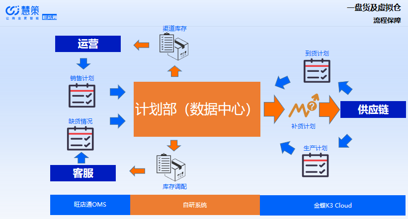 慧策旺店通：新零售背景下电商治理模式的数字化升级