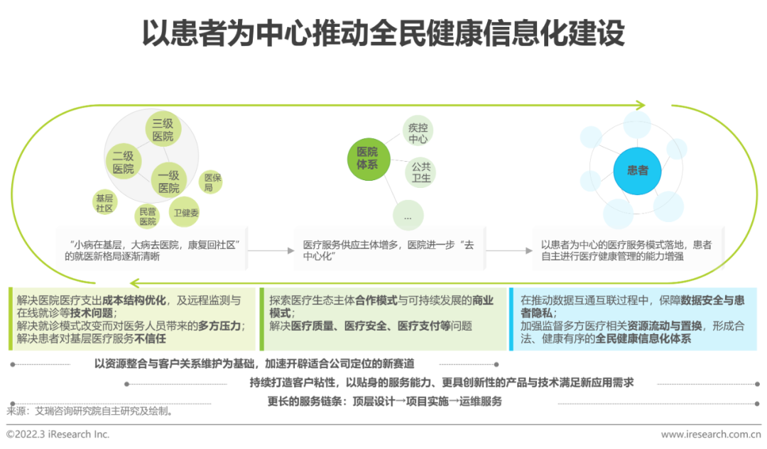 2022年中国医疗信息化行业研究报告