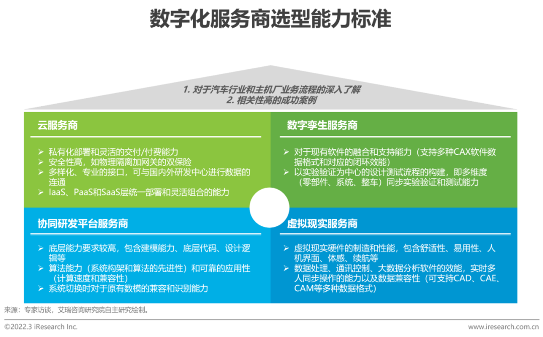 2022年中国车企数字化转型趋势系列研究之研发数字化篇