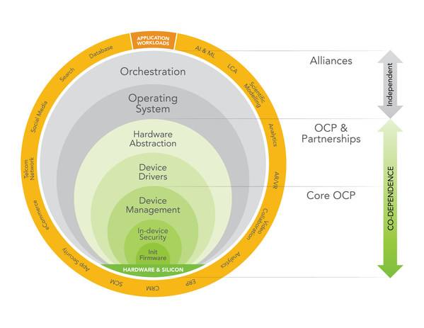 OCP基金会宣布新的软硬件协同设计战略