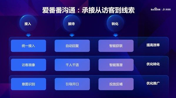 总抱怨线索不够? 可能是转化没跟上！爱番番为企业转化提升支招