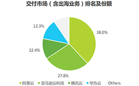 数央网观察：云服务出海市场阿里云赢麻了？亚马逊云不可小视