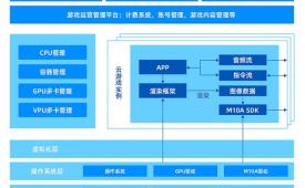 VPU+ARM服务器！浪潮推出"四海"云游戏加速方案