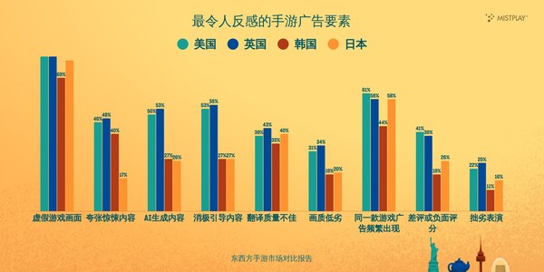 Mistplay最新报告：85%的手游玩家每日游玩，但用户忠诚度呈市场分化趋势