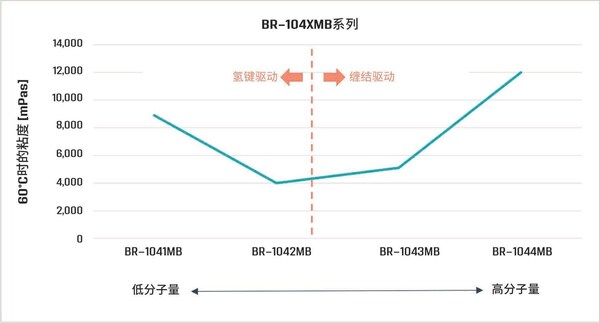 Bomar低聚物引领先进粘度控制技术